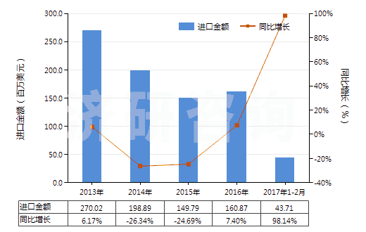 2013-2017年2月中國(guó)乙酸乙烯酯(HS29153200)進(jìn)口總額及增速統(tǒng)計(jì) 2013-2017年2月中國(guó)乙酸乙烯酯(HS29153200)進(jìn)口總額及增速統(tǒng)計(jì)